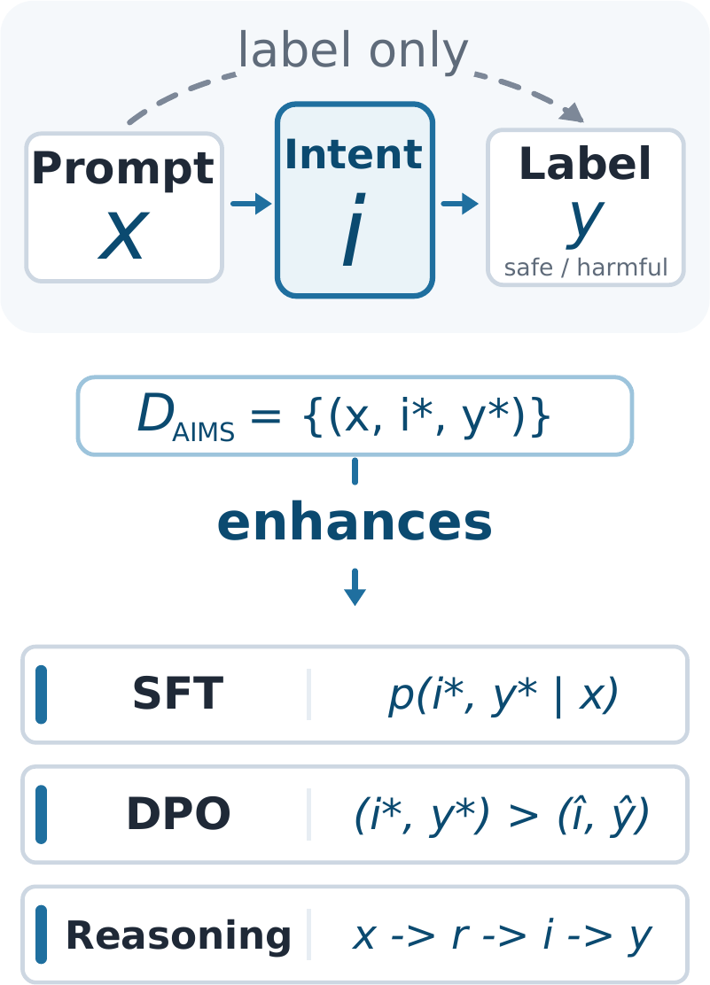 Intent-aware training overview