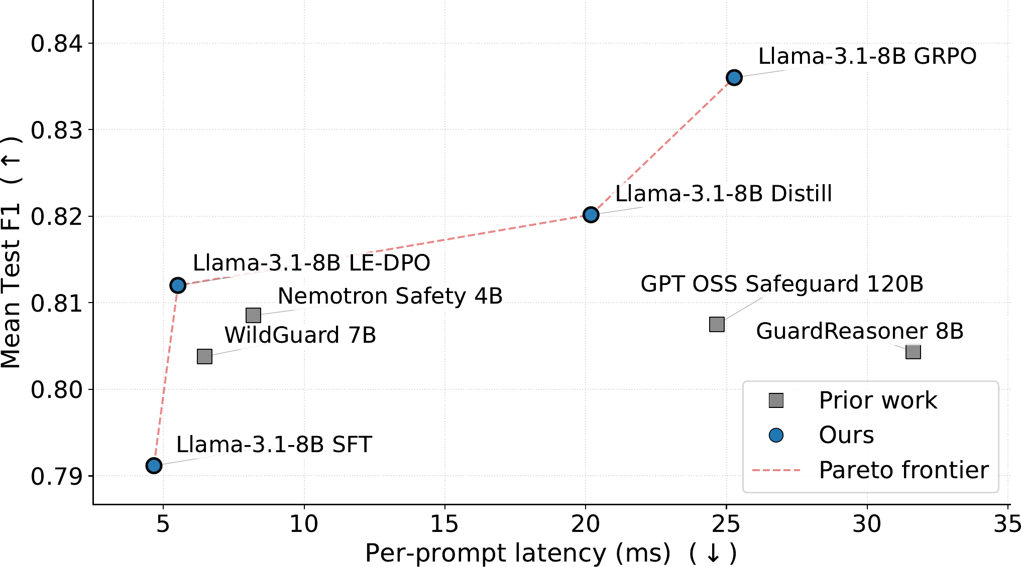 Latency vs F1 Pareto frontier